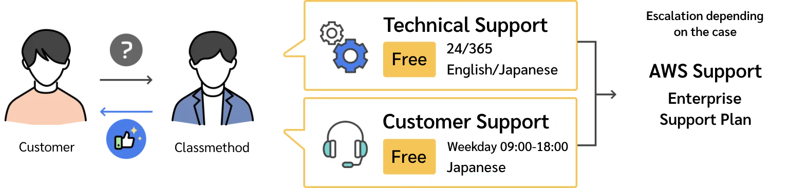 aws support