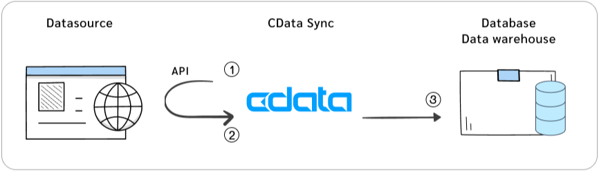 Classmethod (Thailand) | CData | The world's leading data connection ...